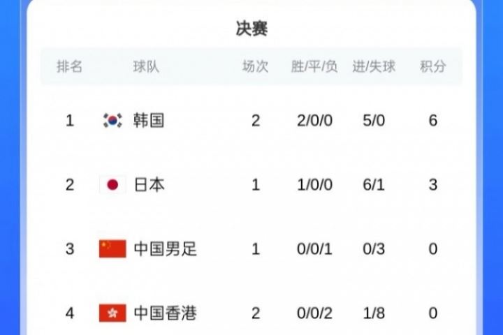 今晚战日本！东亚杯积分榜：国足净胜球优势列第三&韩国0失球领跑